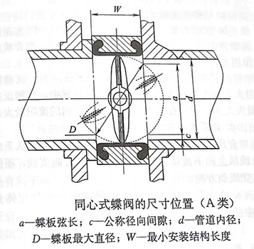 蝶閥安裝示意圖