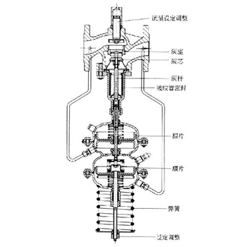 自力式壓差調(diào)節(jié)閥