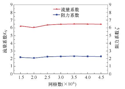 網(wǎng)格無關(guān)性驗(yàn)證