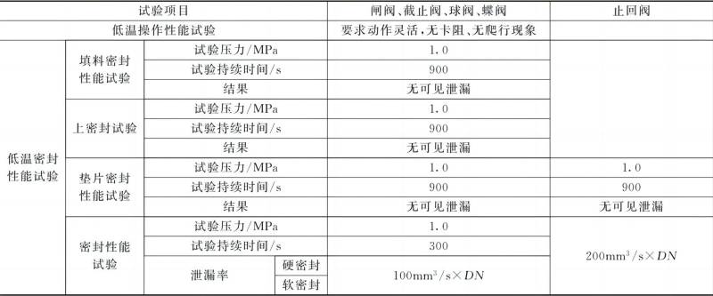 表12閥門的低溫性能試驗(yàn)