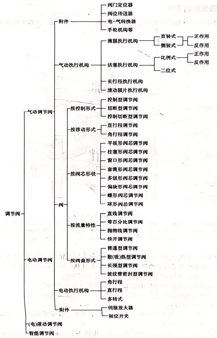 調(diào)節(jié)閥的組成及分類