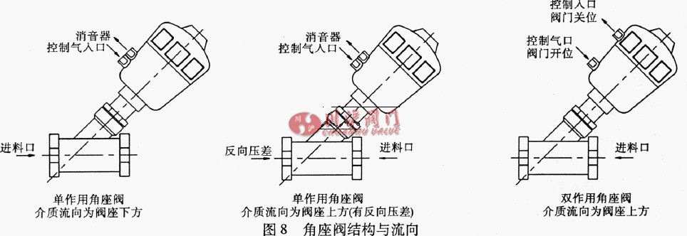 氣力系統(tǒng)閥門選型