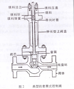 套筒調節(jié)閥內部結構圖