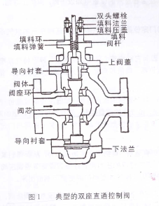 雙座調節(jié)閥內部結構圖