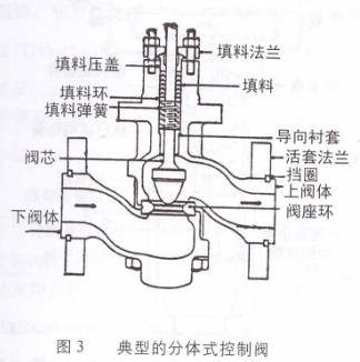 單座調節(jié)閥內部結構圖