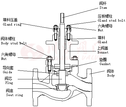 單座調(diào)節(jié)閥結(jié)構(gòu)