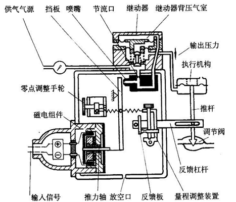 HEP閥門定位器工作原理圖