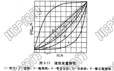 調(diào)節(jié)閥流量特性曲線 調(diào)節(jié)閥流量曲線