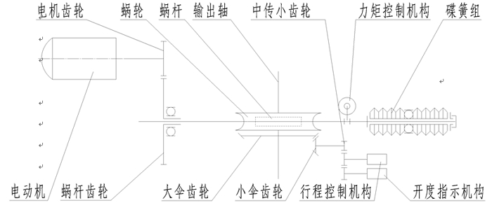 Z型多回轉(zhuǎn)電動執(zhí)行器傳動原理