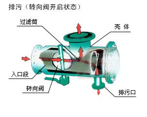 直角式自動(dòng)沖洗排污原理