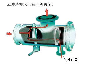 直角式自動(dòng)沖洗排污原理