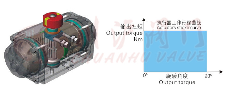 AT型氣動執(zhí)行器工作原理