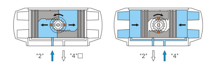 AT型氣動執(zhí)行器工作原理