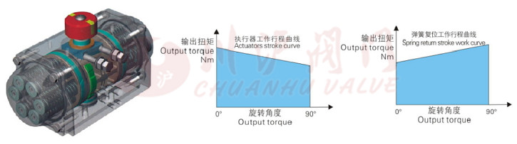 AT型氣動執(zhí)行器工作原理