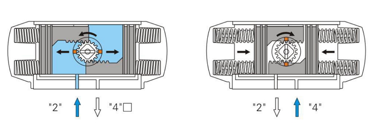 AT型氣動執(zhí)行器工作原理