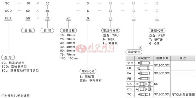 SC型氣缸型號編制說明