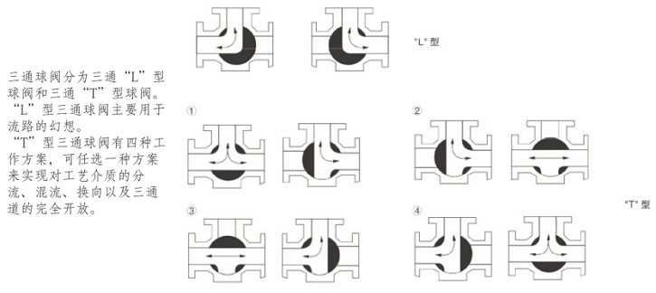 高平臺(tái)快裝三通球閥三通流向圖