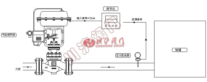 氣控壓力控制系統(tǒng)